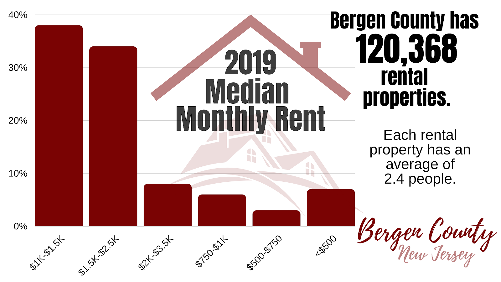 Rental Property Data for Bergen County