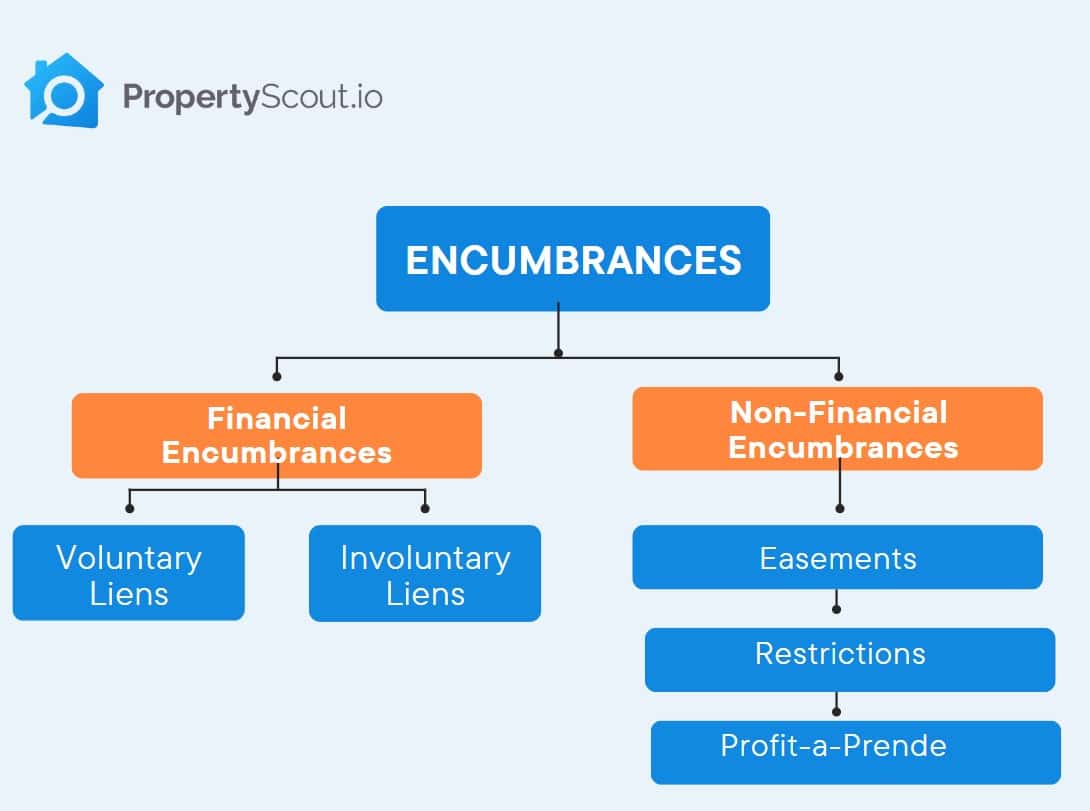 Encumbrances PropertyScout